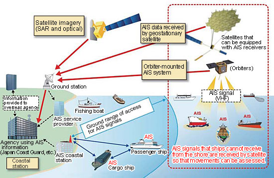 AIS Function
