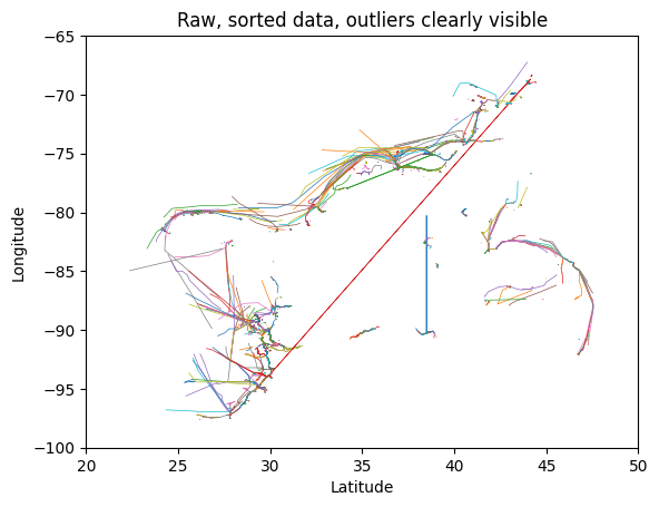 All outliers