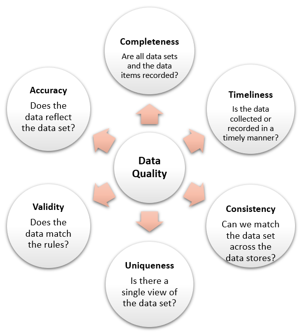 Data Quality