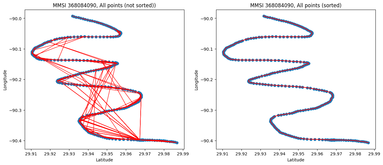 Improvement due to sorting