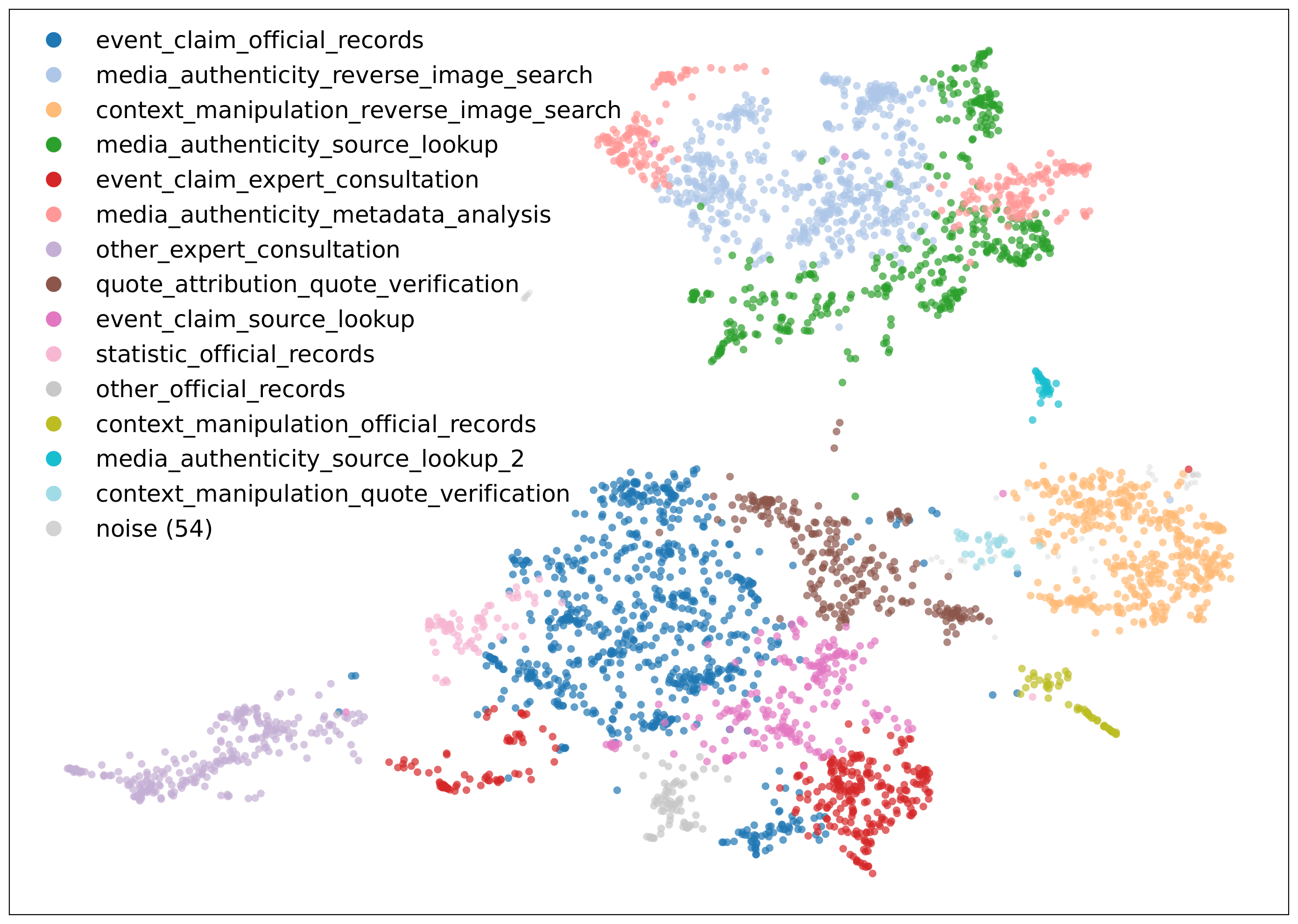 Visualization of strategy space after clustering, reduced with UMAP
