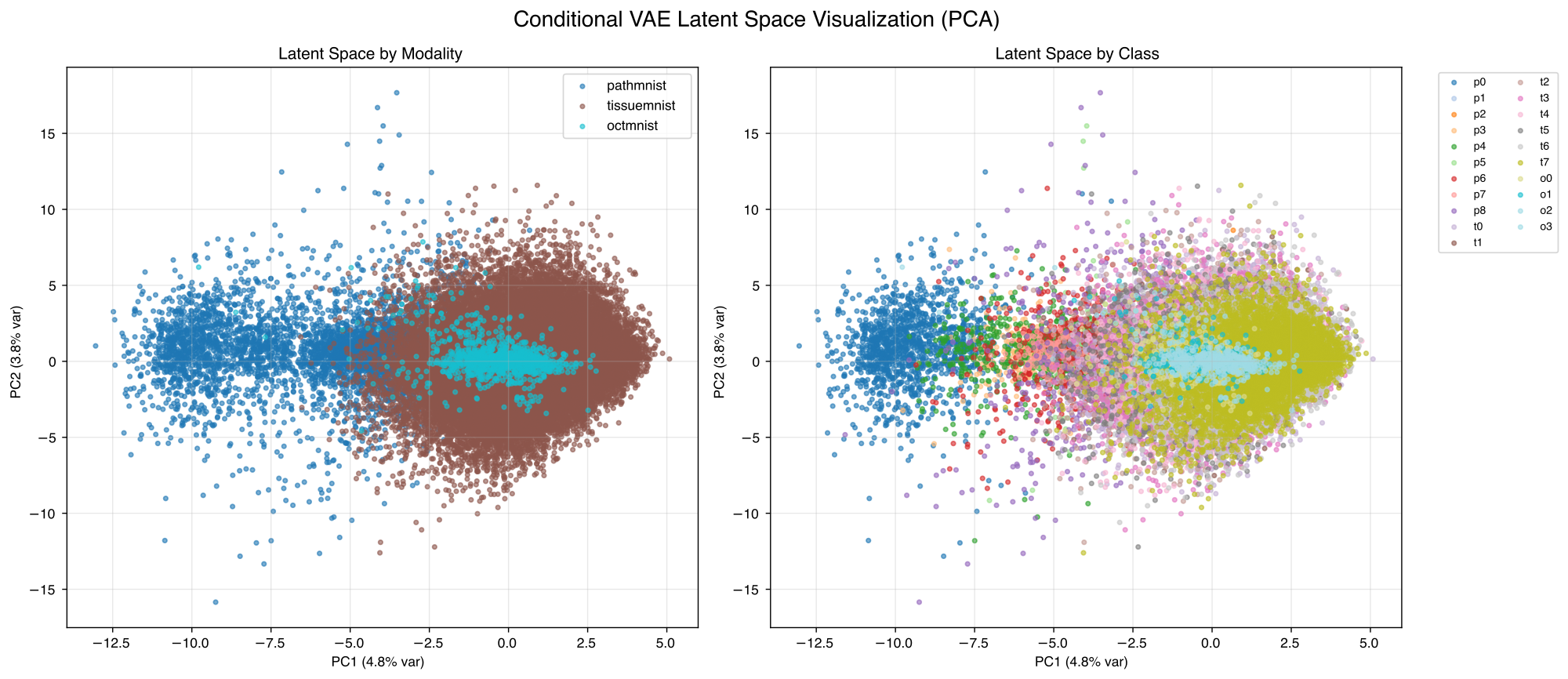 PCA visualization of CVAE latent space showing three distinct clusters colored by modality.