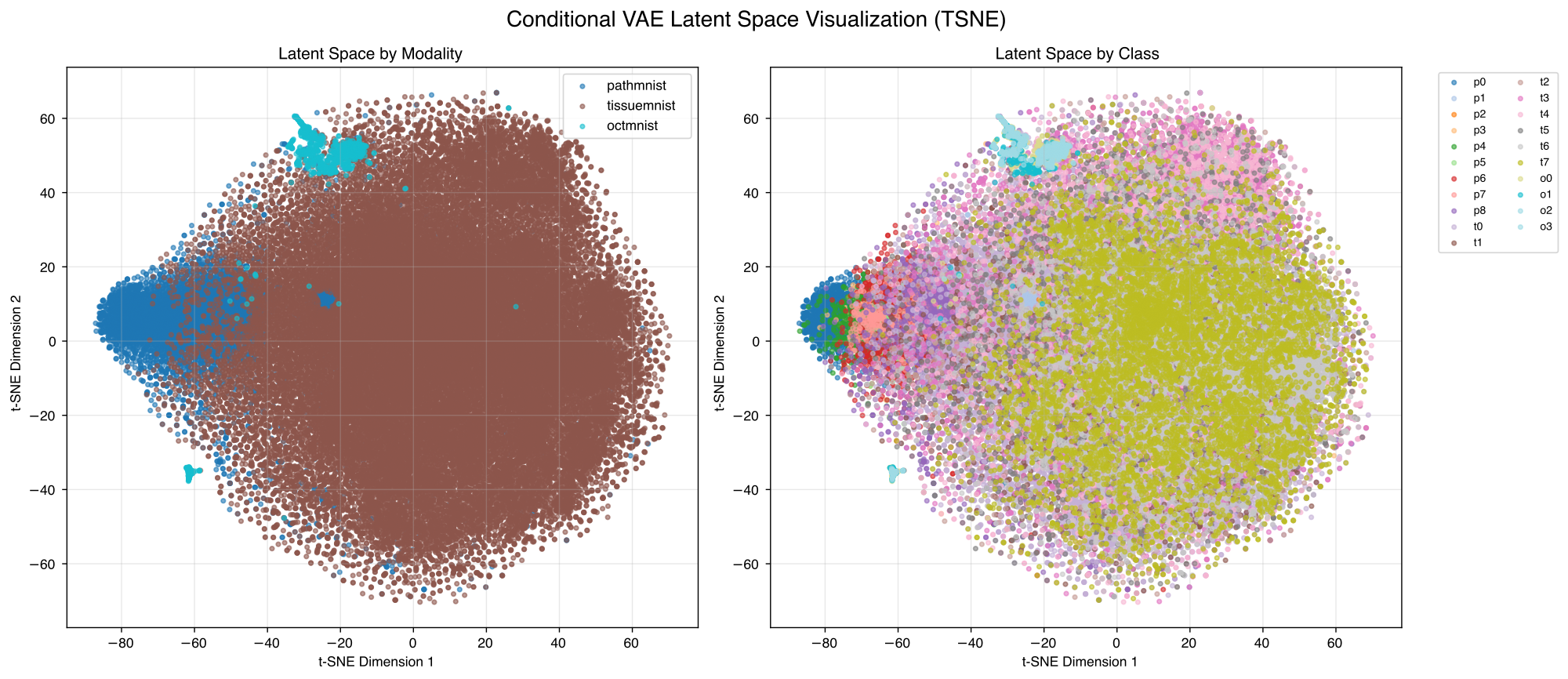 t-SNE visualization of CVAE latent space showing three separated clusters colored by modality.